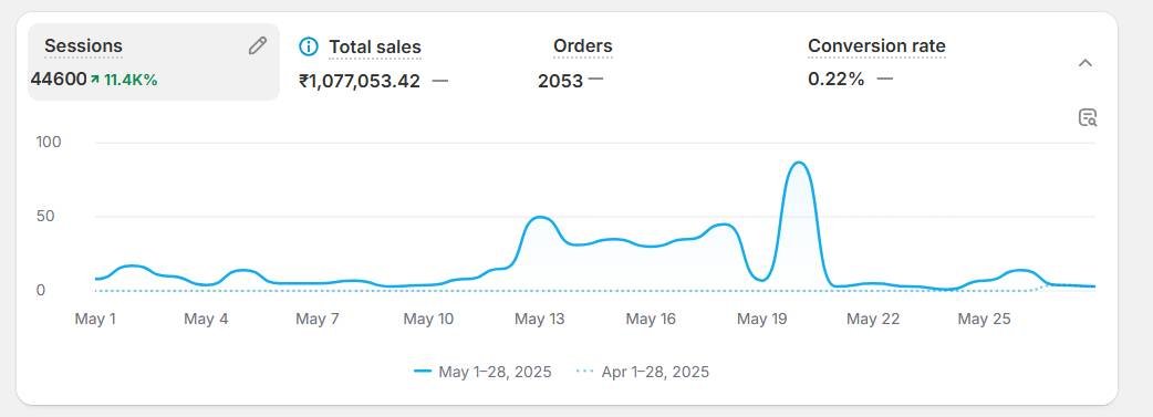 Shopify dashboard Rs 10 lakh — Fins Digital Media Bareilly