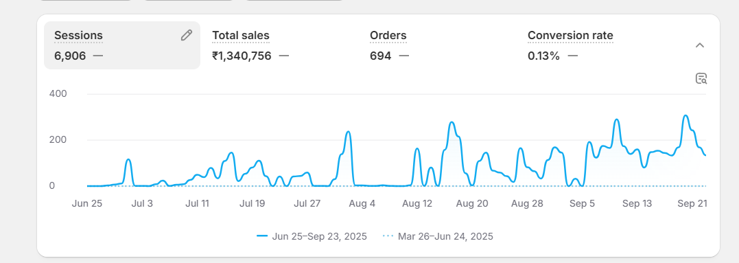 Shopify dashboard Rs 13 lakh — Fins Digital Media Bareilly