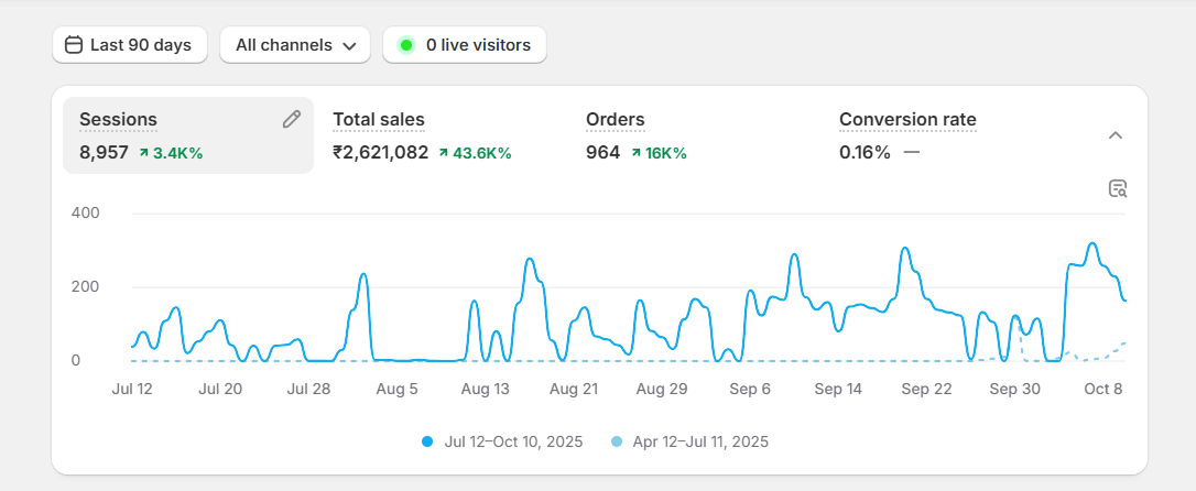 Shopify dashboard Rs 26 lakh — Fins Digital Media Bareilly