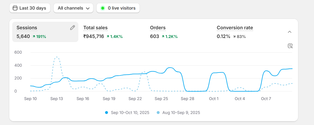 Shopify dashboard Rs 9 lakh sales last 30 days — Fins Digital Media Bareilly