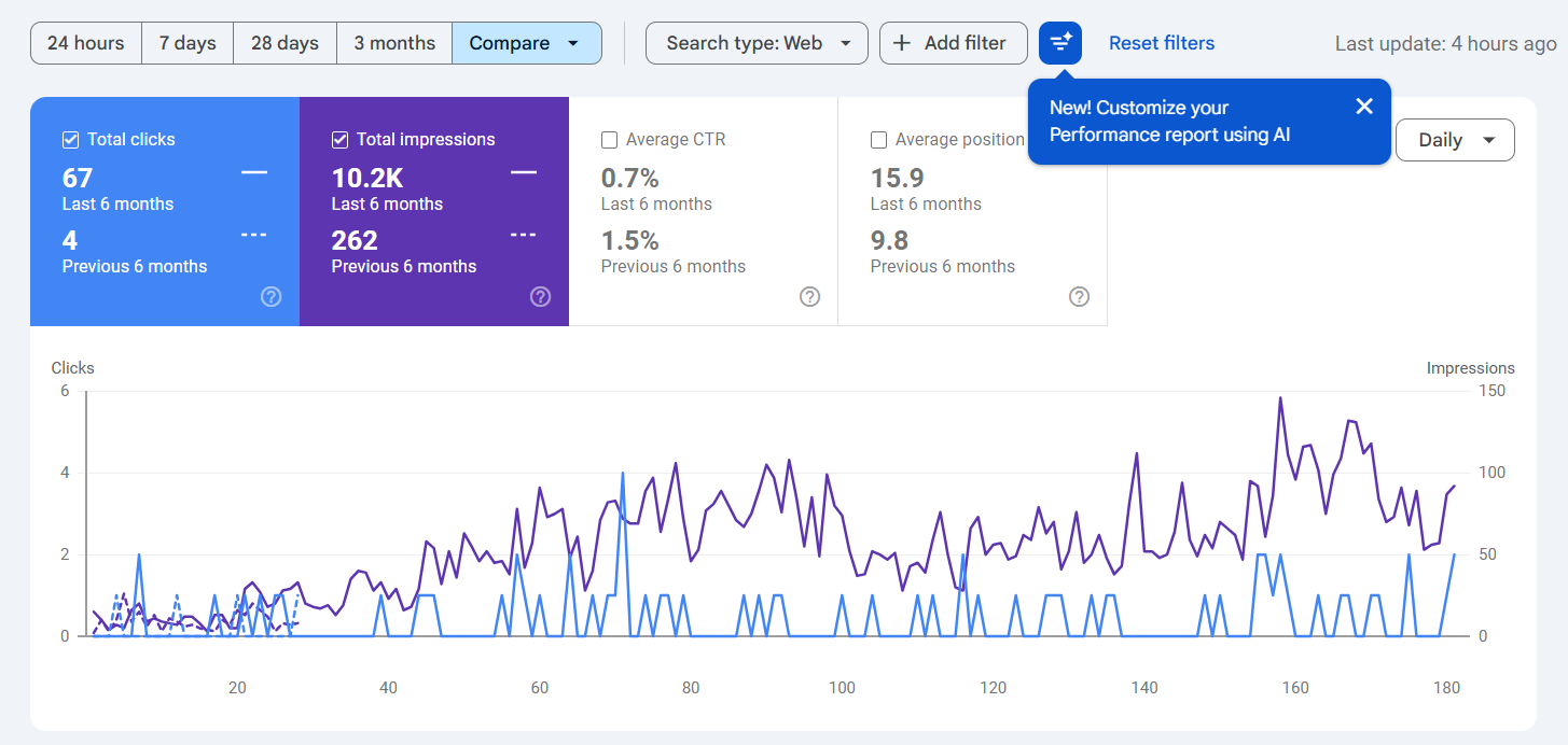 Google Search Console showing SEO growth — best SEO company in Bareilly