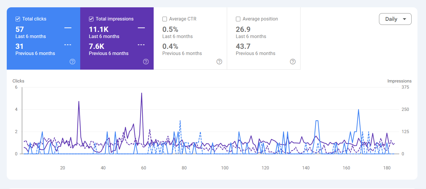 Google Search Console organic traffic growth — SEO services Bareilly